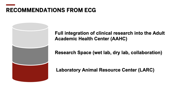 Three tiers show recommendations from ECG: full integration of clinical research into the adult academic health center, research space, and laboratory animal resource center