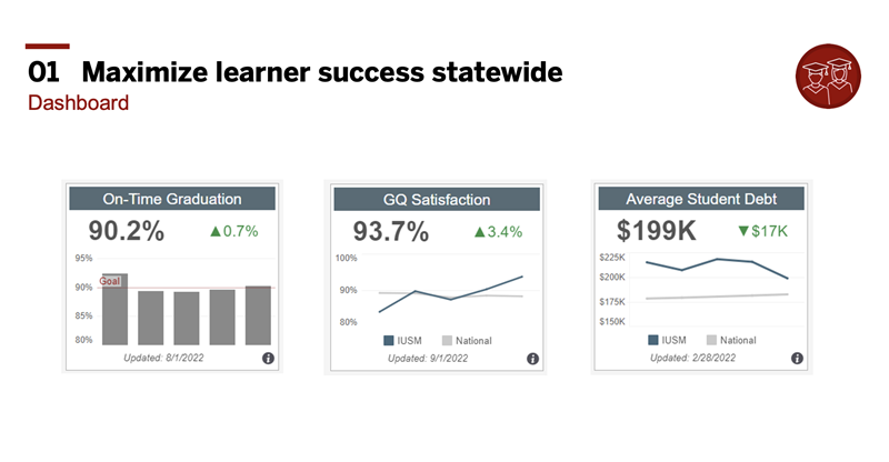Slide shows goal to maximize learner success statewide with metrics for on-time graduation, overall student satisfaction, and average MD student debt