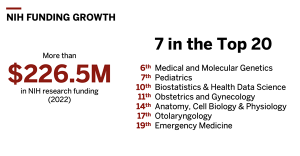 Slide for NIH funding growth shows more than $226.5 M in NIH funding in 2022, with 7 specialties in the top 20 (genetics, pediatrics, biostatistics, ob/gyn, anatomy, otolaryngology, and emergency medicine.