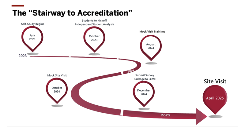 stairway to accreditation shows the timeline from 2023 to 2025 site visit