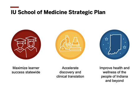 slide of strategic plan goals: maximize learner success statewide, accelerate discovery and translation, improve health and wellness of people of indiana and beyond