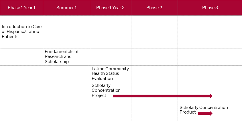 This table shows that the first topic specific course, should be completed during phase one in year one. The second topic specific course should be completed during the summer between first and second year of med school. The third topic specific course should be completed during phase one in year two. The two remaining courses, project and product, are longitudinal. The project can begin as soon as phase one in year two of med school, while the product should begin during phase three and conclude on or before the end of fourth year.