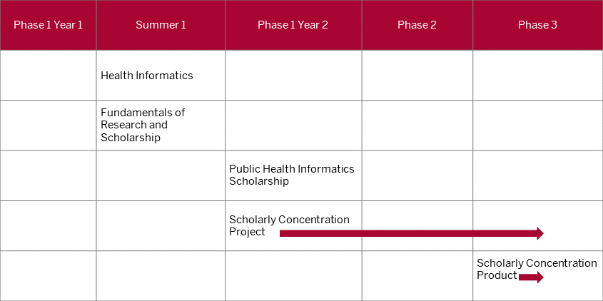 This table shows that the first two topic specific courses should be completed during the summer between the first and second year of med school. The third topic specific courses should be taken during phase one in year two. The two remaining courses, project and product, are longitudinal. The project can begin as soon as phase one in year two of med school, while the product should begin during phase three and conclude on or before the end of fourth year.