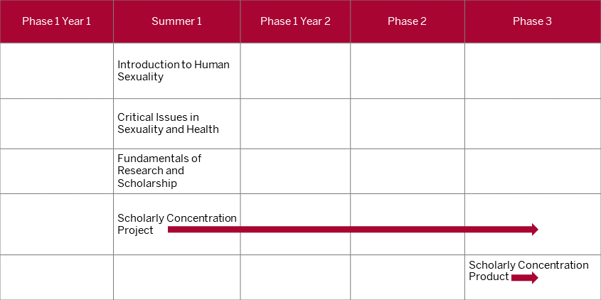 This table shows that the first three topic specific courses, which should be completed during the summer between first and second year of med school. The two remaining courses, project and product, are also longitudinal. The project can begin as soon as the summer between first and second year of med school, while the product should begin during phase three and conclude on or before the end of fourth year.