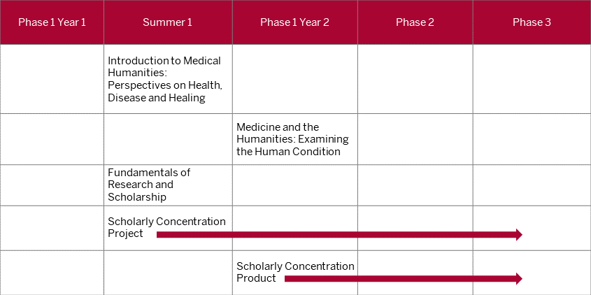 This table shows that the first and third topic specific course should be completed during the summer between first and second year of med school. The second topic specific course should be taken during phase one in year two. The two remaining courses, project and product, are longitudinal. The project can begin as soon as the summer between first and second year of med school, while the product should begin during phase one in year two and conclude on or before the end of fourth year.