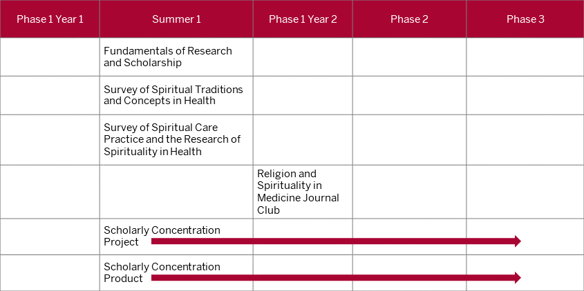 This table shows that the first three topic specific courses should be completed during the summer between first and second year of med school. The fourth topic specific course should be taken during phase one in year two. The two remaining courses, project and product, are longitudinal. The project and product should begin as soon as the summer between first and second year of med school and conclude on or before the end of fourth year.