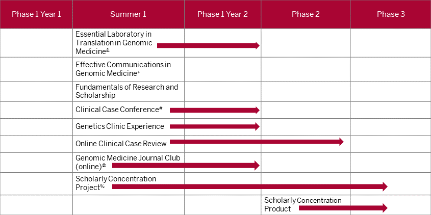 This table shows that the first seven topic specific courses should be completed during the summer between first and second year of med school, the key below the table explains the course schedule in detail. The two remaining courses, project and product, are longitudinal. The project can begin the summer between first and second year of med school, while the product should begin during phase two. Both the project and product should conclude on or before the end of fourth year.