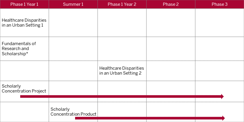 This table shows that the first and second topic specific courses should be completed during phase one in year one. The third topic specific course should be taken during phase one year two. The two remaining courses, project and product, are longitudinal. The project should begin during phase one in year one, while the product should begin during the summer between first and second year of med school. Both the project and product should conclude on or before the end of fourth year.